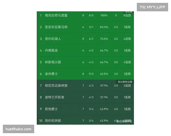 雷霆24胜2负稳居西部榜首 胜率92.3%创赛季新高